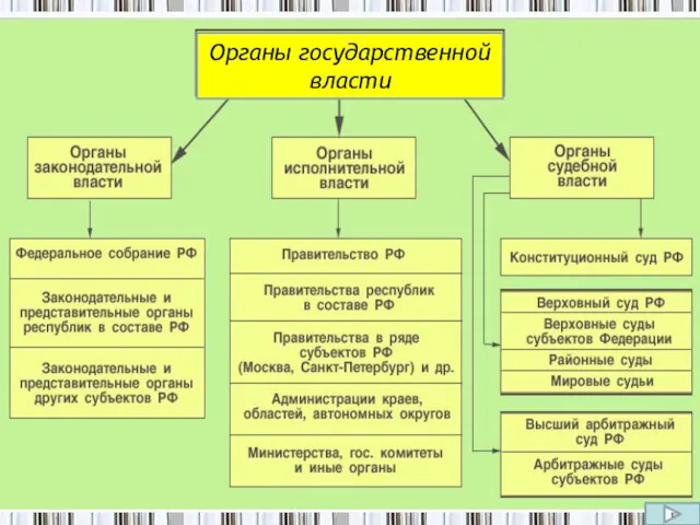 Структура органов исполнительной власти Органы государственной власти