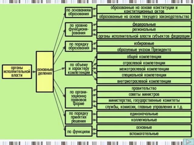 Структура федеральных органов исполнительной власти
