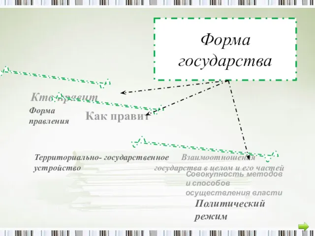 Форма государства Кто правит Как правит Взаимоотношения государства в целом