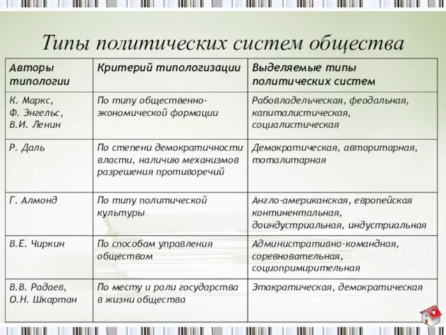 Типы политических систем общества