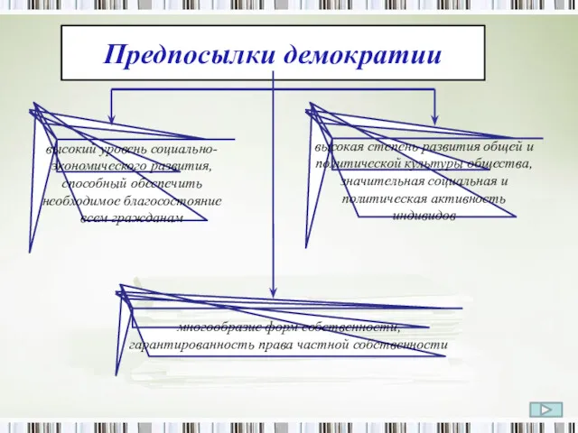 Предпосылки демократии высокий уровень социально-экономического развития, способный обеспечить необходимое благосостояние