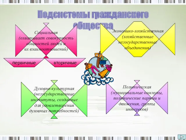 Подсистемы гражданского общества Экономико-хозяйственная (хозяйственные негосударственные объединения) Духовно-культурная (негосударственные институты,