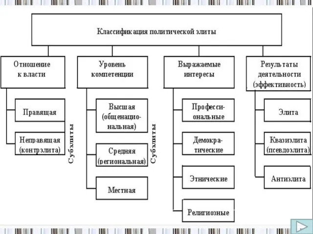 Классификация элит