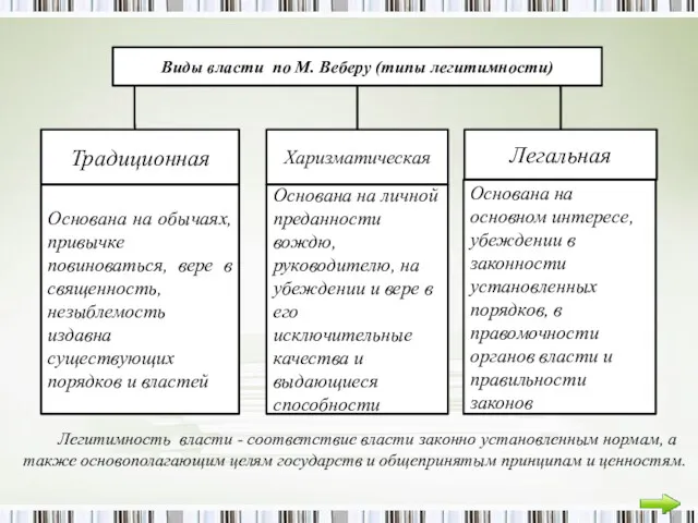 Виды власти по М. Веберу (типы легитимности) Традиционная Харизматическая Легальная