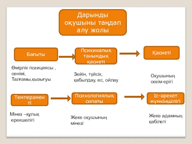 Дарынды оқушыны таңдап алу жолы Бағыты Қасиеті Психикалық танымдық қасиеті