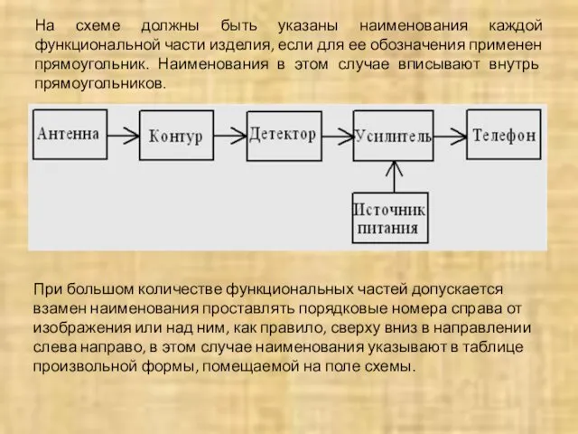 На схеме должны быть указаны наименования каждой функциональной части изделия,