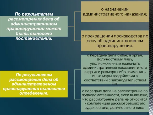 По результатам рассмотрения дела об административном правонарушении может быть вынесено постановление: о назначении