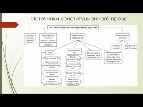 Источники конституционного права