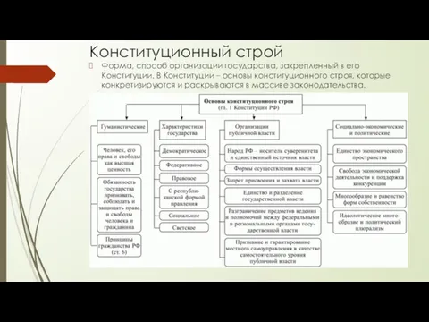 Конституционный строй Форма, способ организации государства, закрепленный в его Конституции. В Конституции –