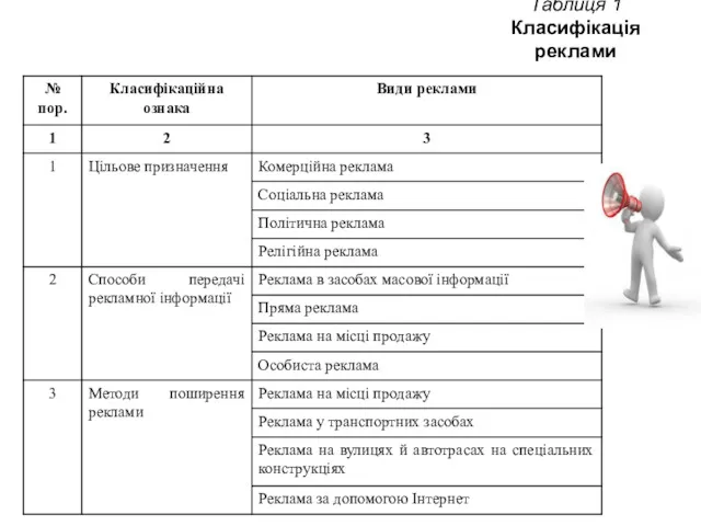 Таблиця 1 Класифікація реклами