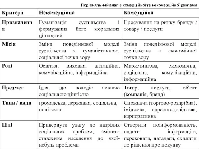 Порівняльний аналіз комерційної та некомерційної реклами