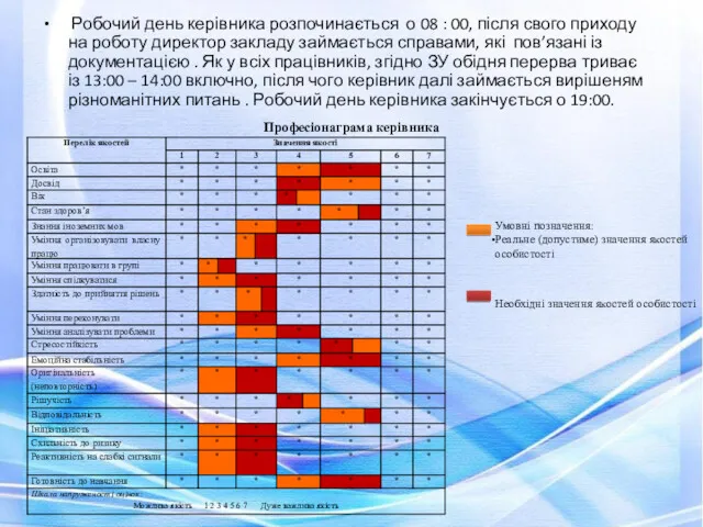 Робочий день керівника розпочинається о 08 : 00, після свого