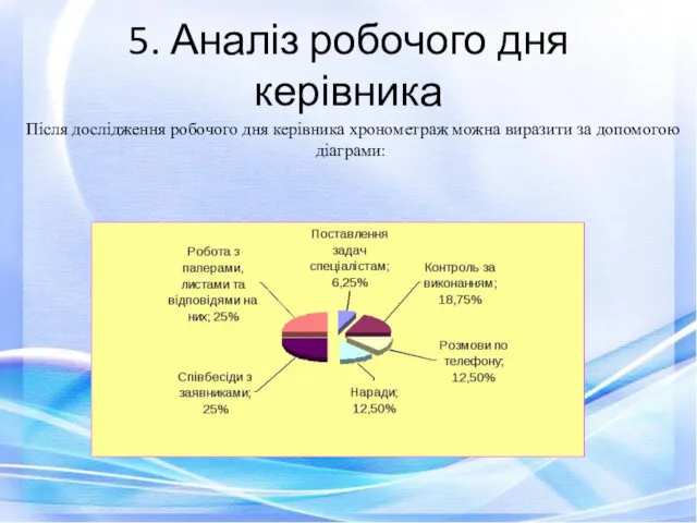 5. Аналіз робочого дня керівника Після дослідження робочого дня керівника хронометраж можна виразити за допомогою діаграми: