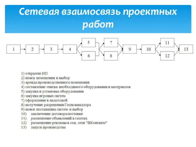 Сетевая взаимосвязь проектных работ