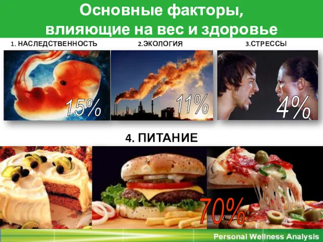 4. ПИТАНИЕ 15% 1. НАСЛЕДСТВЕННОСТЬ 4% 3.СТРЕССЫ 11% 2.ЭКОЛОГИЯ Основные факторы, влияющие на