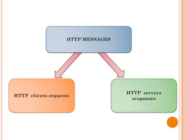 HTTP clients requests HTTP servers responses HTTP MESSAGES