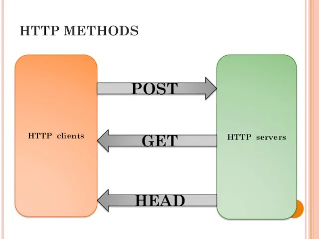 HTTP METHODS HTTP clients HTTP servers POST GET HEAD