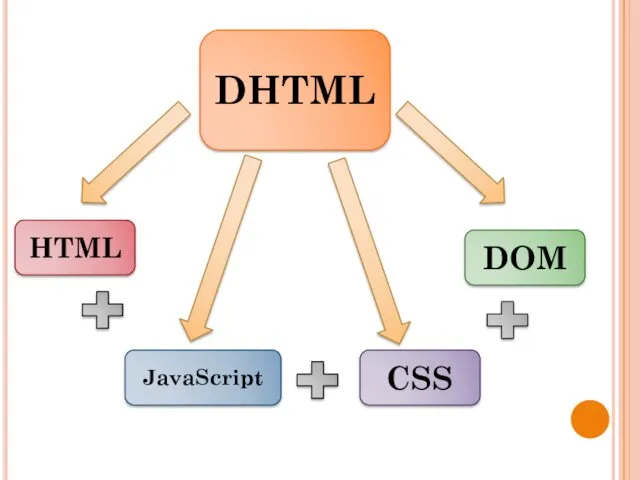 DHTML HTML JavaScript CSS DOM