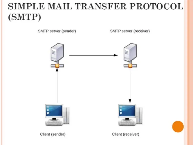 SIMPLE MAIL TRANSFER PROTOCOL (SMTP)