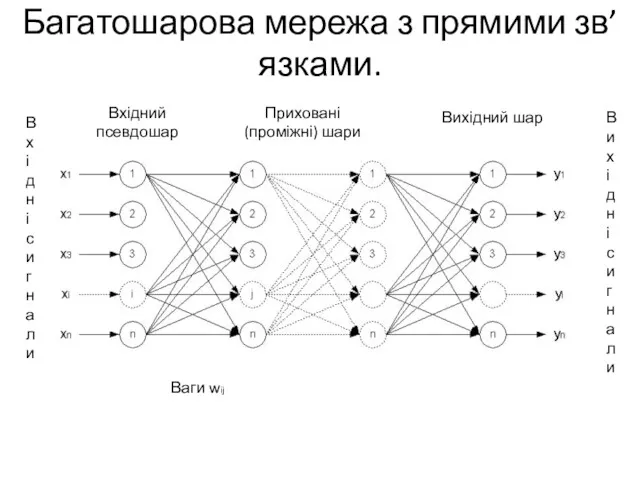 Багатошарова мережа з прямими зв’язками. Вхідні сигнали Ваги wij Вихідні