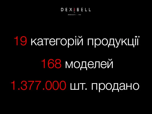 168 моделей 1.377.000 шт. продано 19 категорій продукції