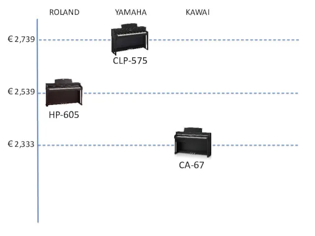 € 2,333 € 2,539 € 2,739 HP-605 CLP-575 CA-67 ROLAND YAMAHA KAWAI