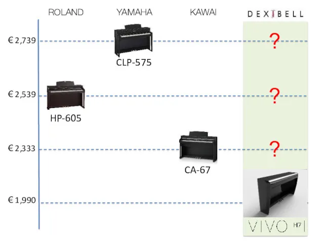 € 2,333 € 2,539 € 2,739 HP-605 CLP-575 CA-67 ROLAND YAMAHA KAWAI € 1,990