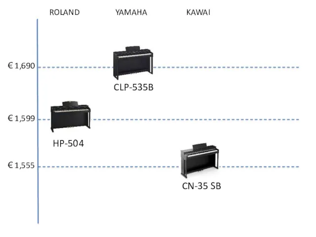 € 1,555 € 1,599 € 1,690 HP-504 CLP-535B CN-35 SB ROLAND YAMAHA KAWAI