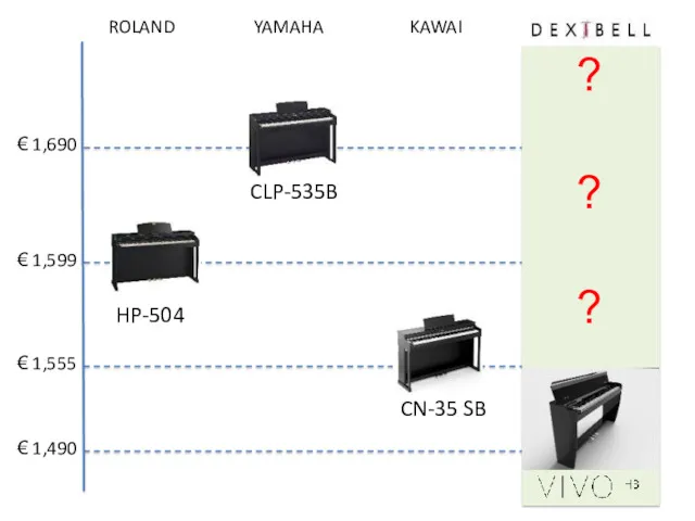 € 1,555 € 1,599 € 1,690 HP-504 CLP-535B CN-35 SB ROLAND YAMAHA KAWAI € 1,490