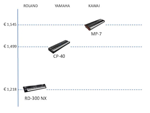 € 1,499 € 1,545 CP-40 MP-7 ROLAND YAMAHA KAWAI € 1,218