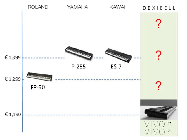 € 1,299 € 1,399 ROLAND YAMAHA € 1,190 KAWAI ES-7