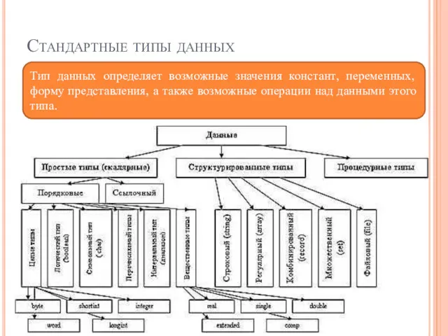 Стандартные типы данных Тип данных определяет возможные значения констант, переменных,