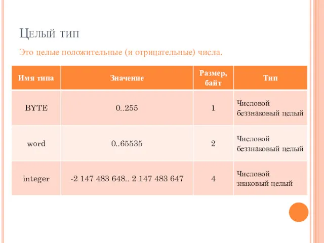 Целый тип Это целые положительные (и отрицательные) числа.