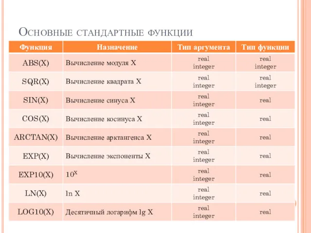 Основные стандартные функции