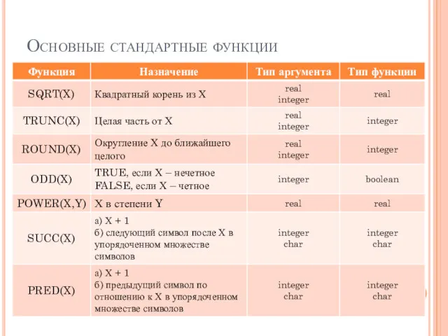 Основные стандартные функции