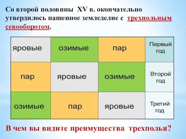 Со второй половины XV в. окончательно утвердилось пашенное земледелие с