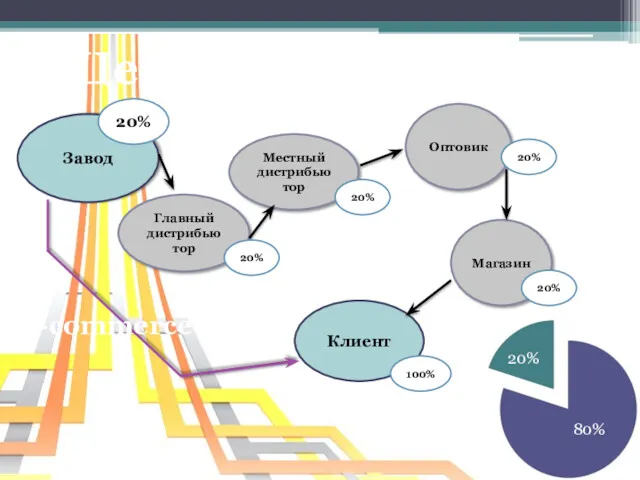 Завод Главный дистрибьютор Местный дистрибьютор Оптовик Магазин Клиент 20% 80%