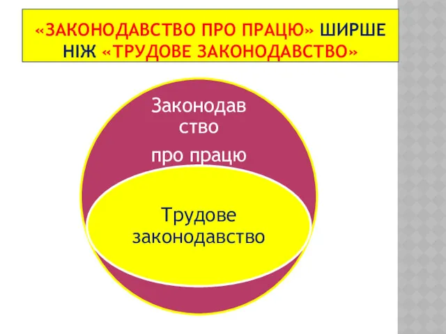 «ЗАКОНОДАВСТВО ПРО ПРАЦЮ» ШИРШЕ НІЖ «ТРУДОВЕ ЗАКОНОДАВСТВО»