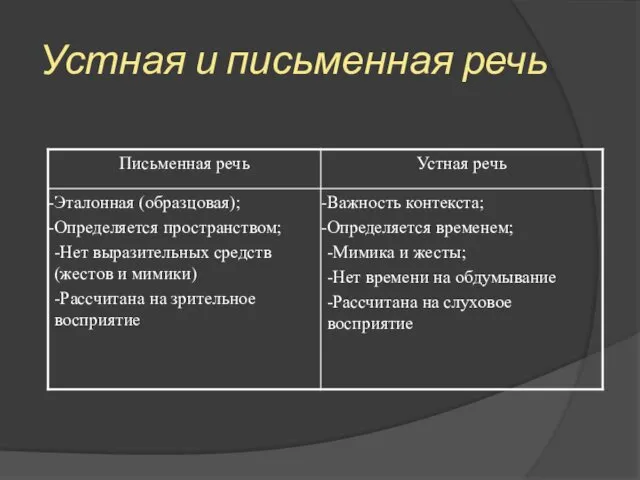 Устная и письменная речь