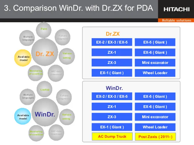 3. Comparison WinDr. with Dr.ZX for PDA