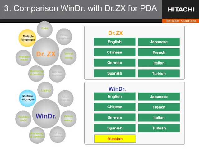 3. Comparison WinDr. with Dr.ZX for PDA
