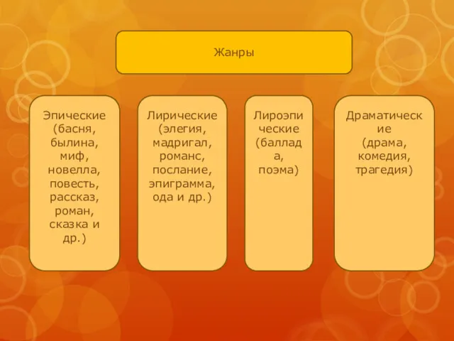 Жанры Эпические (басня, былина, миф, новелла, повесть, рассказ, роман, сказка