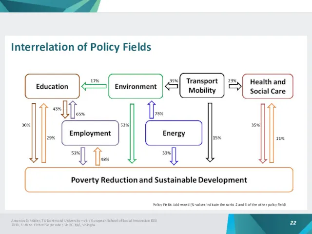 Interrelation of Policy Fields Policy Fields Addressed (%-values indicate the