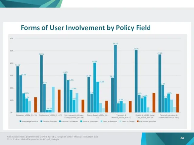 Forms of User Involvement by Policy Field Antonius Schröder, TU