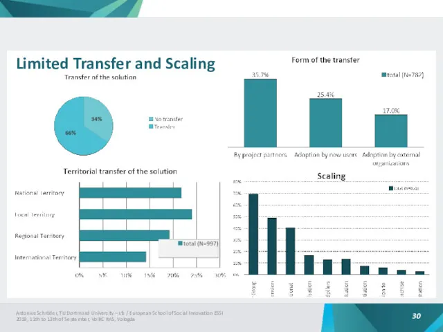 Limited Transfer and Scaling Antonius Schröder, TU Dortmund University –