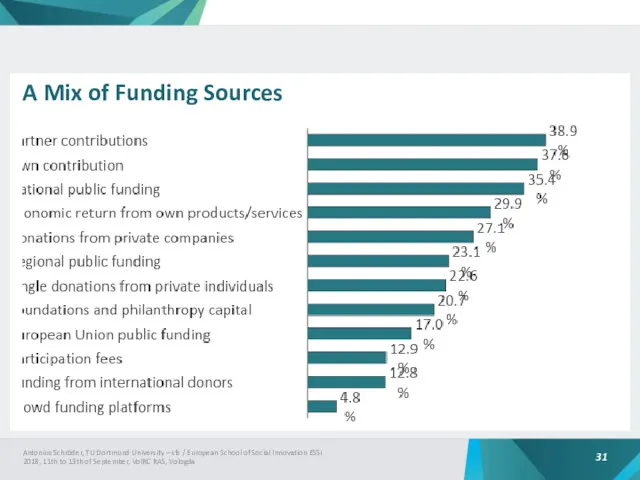 A Mix of Funding Sources Antonius Schröder, TU Dortmund University