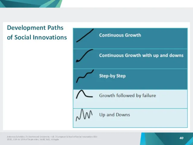 Development Paths of Social Innovations Antonius Schröder, TU Dortmund University