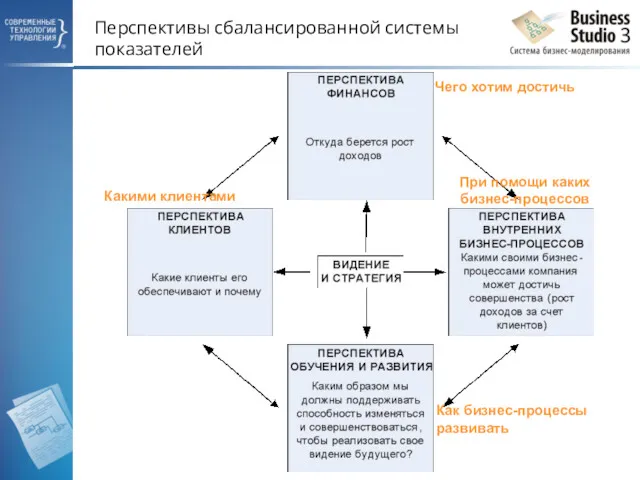 Перспективы сбалансированной системы показателей Чего хотим достичь Какими клиентами При помощи каких бизнес-процессов Как бизнес-процессы развивать