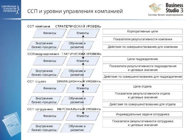 ССП и уровни управления компанией