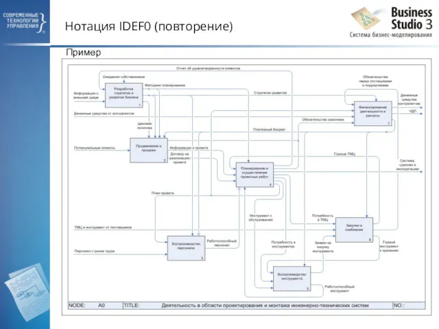 Нотация IDEF0 (повторение) Пример